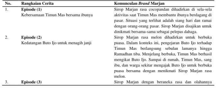 Tabel 3. Pola Kemunculan Brand Marjan dalam Cerita Rakyat Timun Mas 