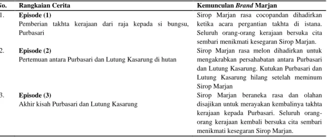 Tabel 4. Pola Kemunculan Brand Marjan dalam Cerita Rakyat Lutung Kasarung 