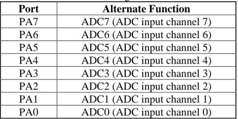 Tabel 2.1 Fungsi Khusus Port A  Port  Alternate Function  PA7  ADC7 (ADC input channel 7)  PA6  ADC6 (ADC input channel 6)  PA5  ADC5 (ADC input channel 5)  PA4  ADC4 (ADC input channel 4)  PA3  ADC3 (ADC input channel 3)  PA2  ADC2 (ADC input channel 2)  