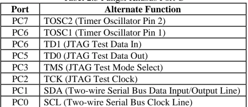 Tabel 2.3 Fungsi Khusus Port C  Port  Alternate Function  PC7  TOSC2 (Timer Oscillator Pin 2)  PC6  TOSC1 (Timer Oscillator Pin 1)  PC6  TD1 (JTAG Test Data In)  PC5  TD0 (JTAG Test Data Out)  PC3  TMS (JTAG Test Mode Select)  PC2  TCK (JTAG Test Clock) 