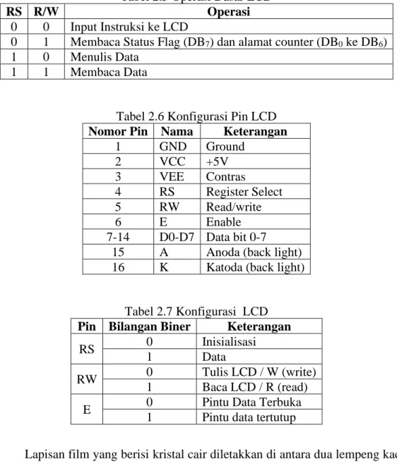 Tabel 2.5 Operasi Dasar LCD 