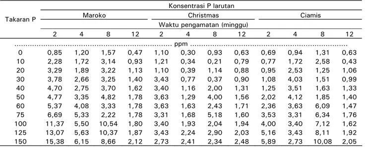 Table 3.  Consentration of P soluble some rock phosphate on peat soil 