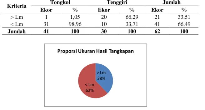 Tabel 12. Proporsi Ukuran Hasil Tangkapan Utama pada Jaring Rampus 