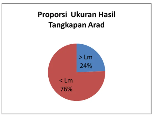 Tabel 15. Proporsi Ukuran Hasil Tangkapan Utama pada Bubu Lipat  Kriteria  Jumlah (Ekor)  Proporsi (%) 
