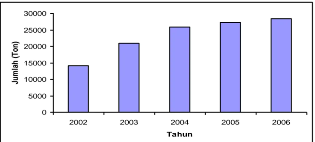 Gambar  1.  Perkembangan  Produksi  Ikan  di  Kabupaten  Lampung  Selatan  Selama  Kurun  Waktu  2002- 2002-2006