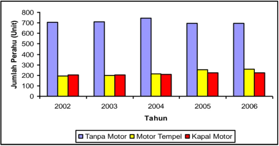 Gambar 2. Perkembangan Jumlah Kapal penAngkapan Ikan Tahun 2002-2006. 