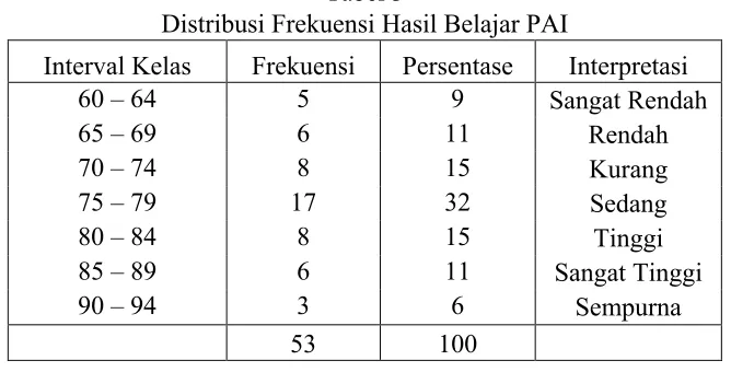 Tabel 3 Distribusi Frekuensi Hasil Belajar PAI