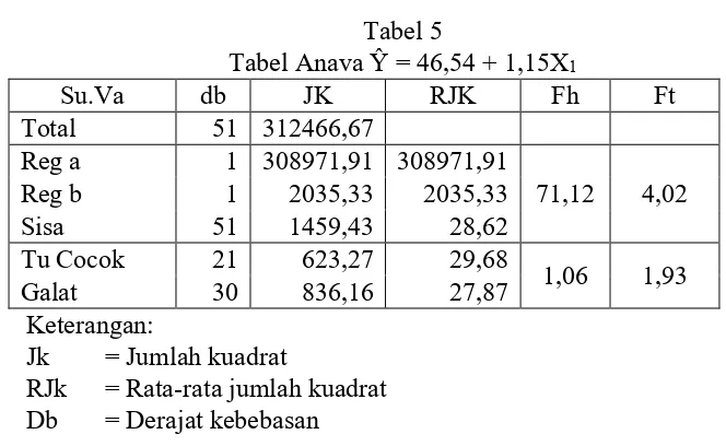Tabel Anava Tabel 5Ŷ = 46,54 + 1,15X1