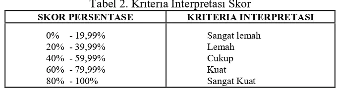 Tabel 2. Kriteria Interpretasi Skor 