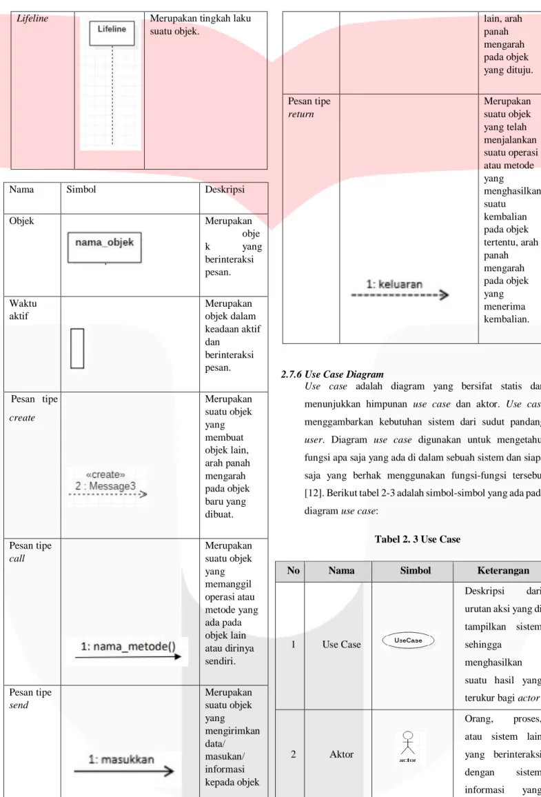 Tabel 2. 3 Use Case 