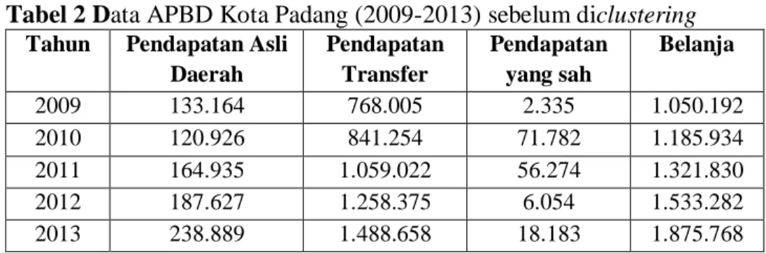 Tabel 2 Data APBD Kota Padang (2009-2013) sebelum diclustering 