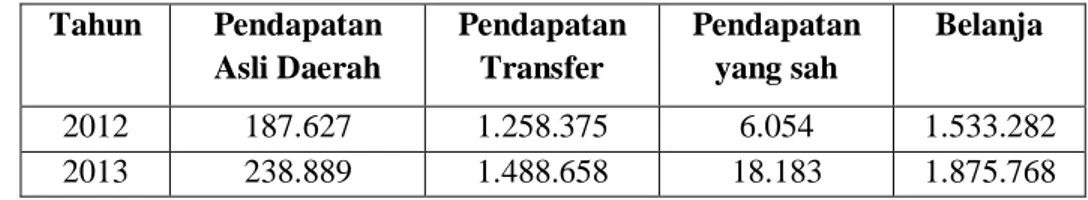 Tabel 3 nilai anggota data APBD Kota Padang pada cluster pertama  