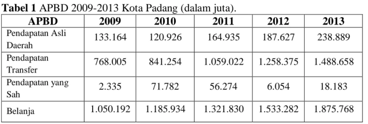 Tabel 1 APBD 2009-2013 Kota Padang (dalam juta). 