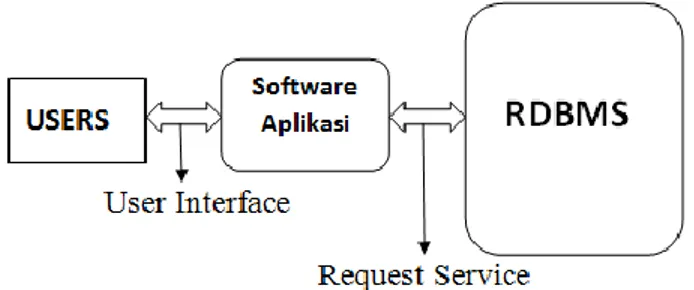 Gambar 1 Proses request dan layanan Database  2.  Data Mining 