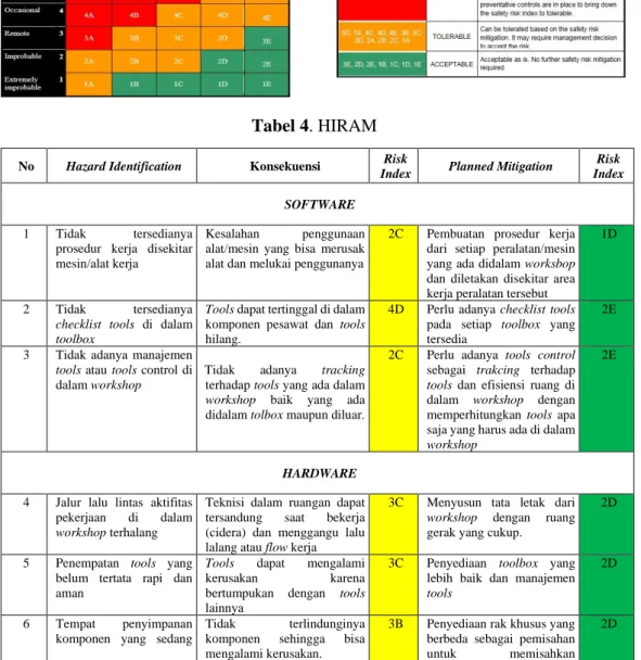 Tabel 2. Safety Risk Severity 