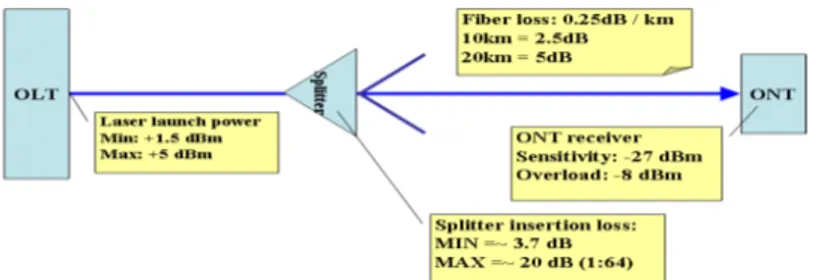 Gambar 2. Persyaratan sinyal pada GPON 