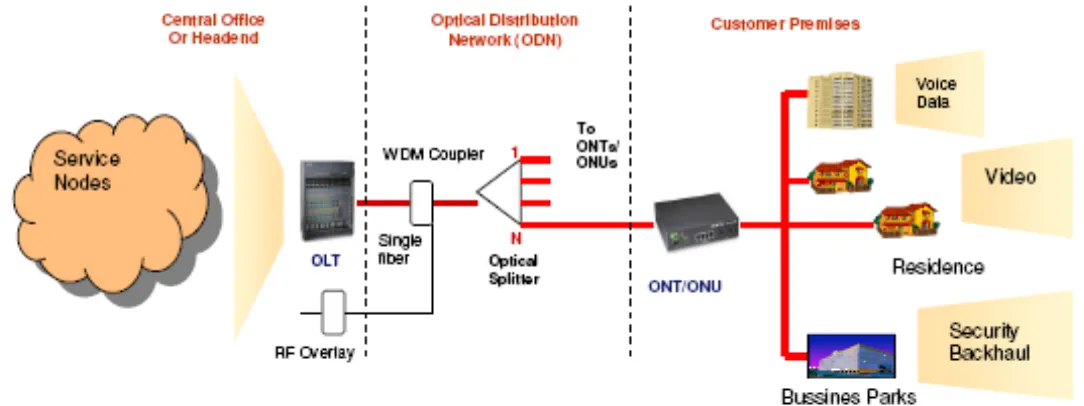 Gambar 1. Arsitektur Layanan Umum Passive Optical Network (PON) 