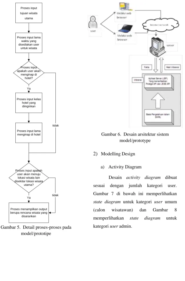 Gambar 6.  Desain arsitektur sistem  model/prototype