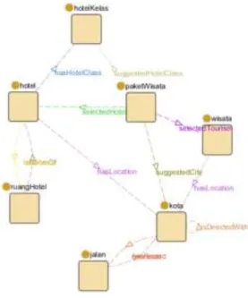 Gambar 10. Relationship antar class pada  model ontology yang dibangun 