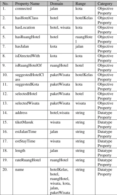 Table 1. Class dan Subclass pada model ontologi  No.  Class  SubClass 