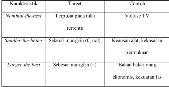 Tabel 2.1 Karakteristik Kualitas 