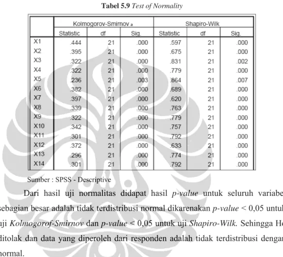 Tabel 5.9 Test of Normality 