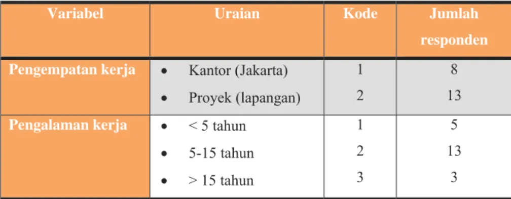 Tabel 5.5 Pembagian Data Responden 