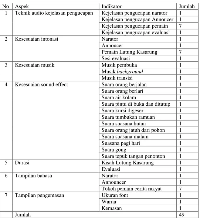 Tabel 3. Kisi-Kisi Instrumen Ahli Media 
