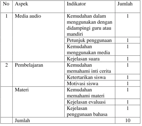 Tabel 4. Kisi-Kisi Angket Siswa 