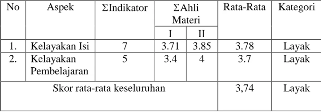 Tabel 7. Hasil Validasi Ahli Materi I dan II tahap I  No  Aspek  Indikator  Ahli 