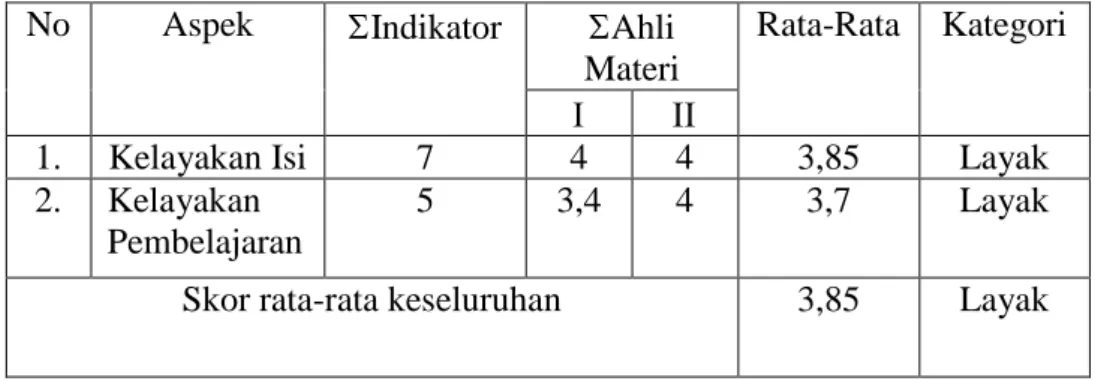 Tabel 8. Hasil Validasi Ahli Materi I dan II tahap II  No  Aspek  Indikator  Ahli 