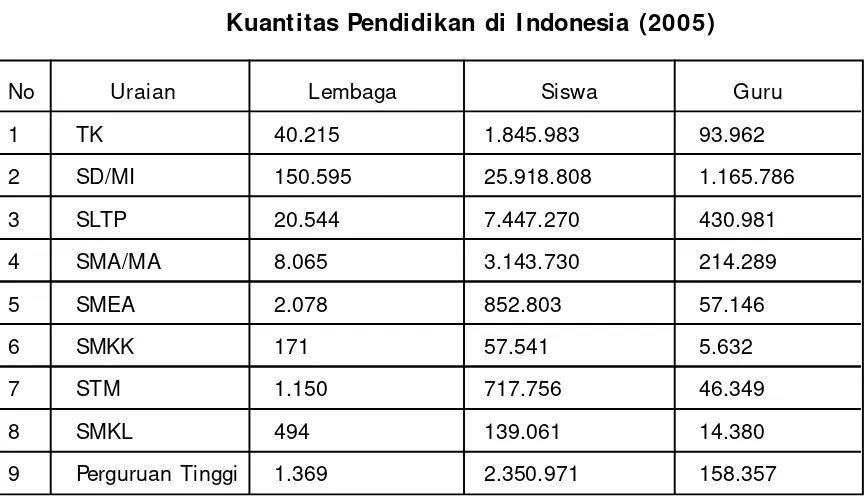 Tabel 1Kuantitas Pendidikan di Indonesia (2005)
