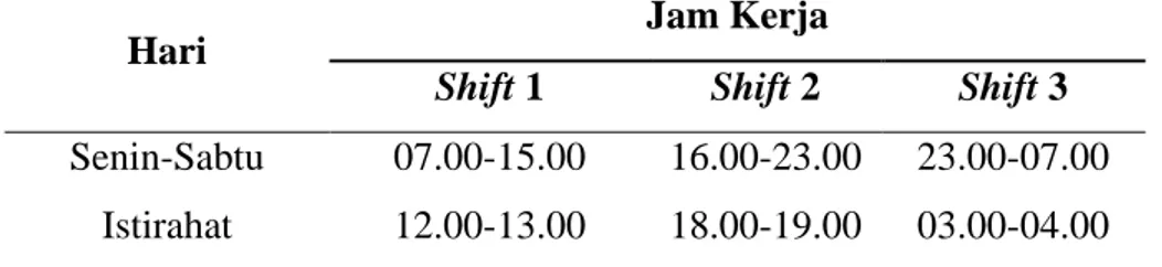 Tabel 2.2. Jam Kerja Karyawan Produksi dengan Sistem Kerja Per Shift 