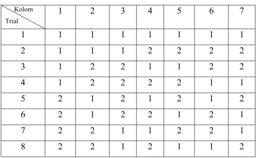 Tabel 2.1  Tabel Orthogonal Array L8       Kolom  Trial 1 2 3  4 5 6 7  1 1  1  1  1  1 1  1  2 1  1  1  2  2 2  2  3 1  2  2  1  1 2  2  4 1  2  2  2  2 1  1  5 2  1  2  1  2 1  2  6 2  1  2  2  1 2  1  7 2  2  1  1  2 2  1  8 2  2  1  2  1 1  2 