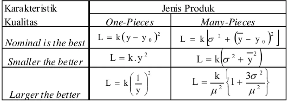 Tabel 2.3 Rumus Loss Function untuk masing-masing karakteristik  Karakteristik