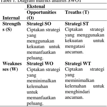 Tabel 1. Diagram matriks analisis SWOT 