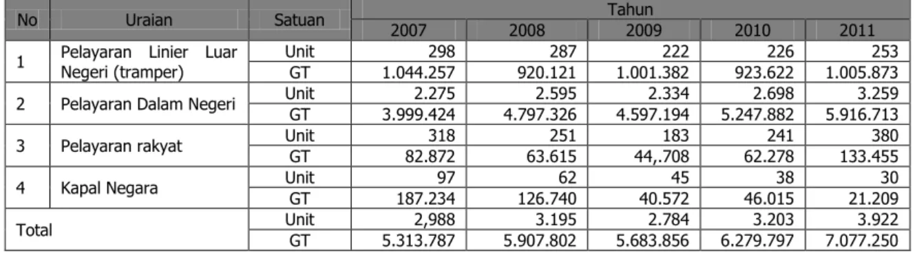 Tabel 1. Arus Kunjungan Kapal di Pelabuhan Pontianak Tahun 2007 -2011 