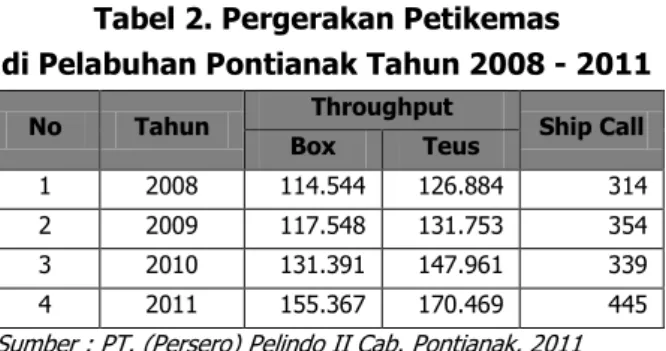 Tabel 2. Pergerakan Petikemas   di Pelabuhan Pontianak Tahun 2008 - 2011 