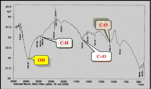 Gambar 6. Spektrum inframerah gelatin komersial/impor (produksi Merck,  Germany) dengan beberapa gugus fungsi utama menggunakan  
