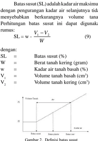 Gambar 3. Gra k hubungan antara berat volume kering