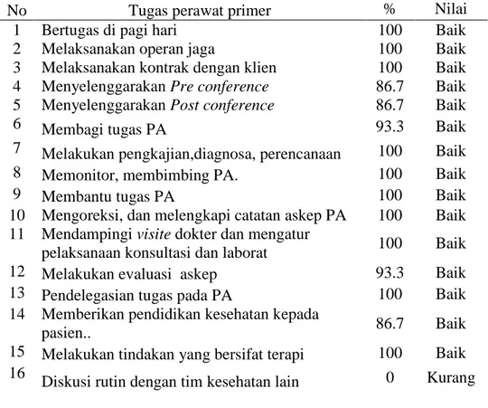 Tabel 2. Gambaran Pelaksanaan Tugas Perawat Primer Di Bangsal MPKP RSUD               Djojonegoro Temanggung