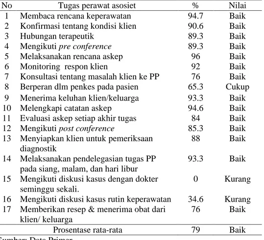 Tabel 3. Gambaran Pelaksanaan tugas perawat asosiet di bangsal MPKP  RSUD           Djojonegoro Temanggung