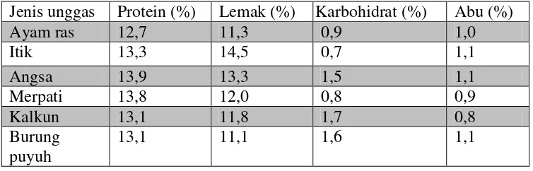 Tabel 2.2 Kandungan protein dan lemak pada beberapa telur ternak unggas  