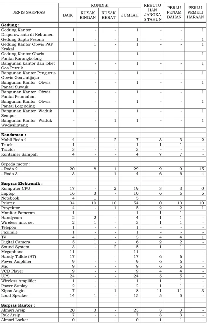 Tabel 2.2. Data sumberdaya Sarana dan Prasarana  