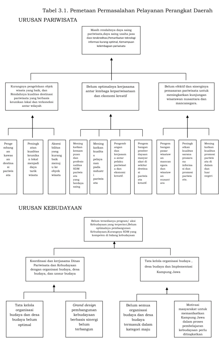 Tabel 3.1. Pemetaan Permasalahan Pelayanan Perangkat Daerah  URUSAN PARIWISATA 