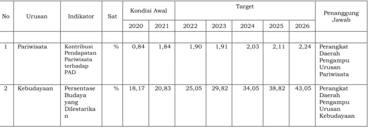 Tabel 4.2 . Aspek dan Indikator Kinerja Urusan Pemerintah Daerah 