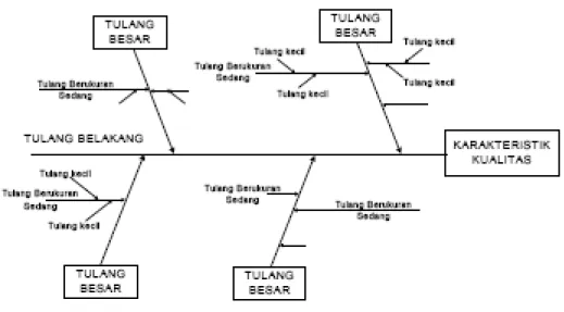 Gambar 2.1 Skema Fishbone Diagram 