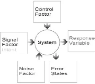 Gambar 2.2 Skema P-Diagram 