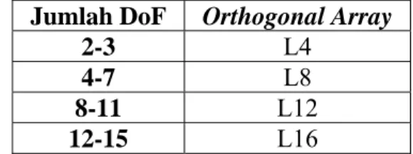 Tabel 2.2 Tabel Pemilihan Orthogonal Array  Jumlah DoF  Orthogonal Array 