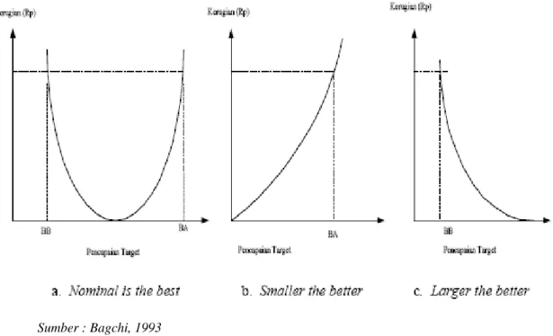 Gambar 2.4 Kurva Loss Function Berdasarkan Karakteristik Kualitas 